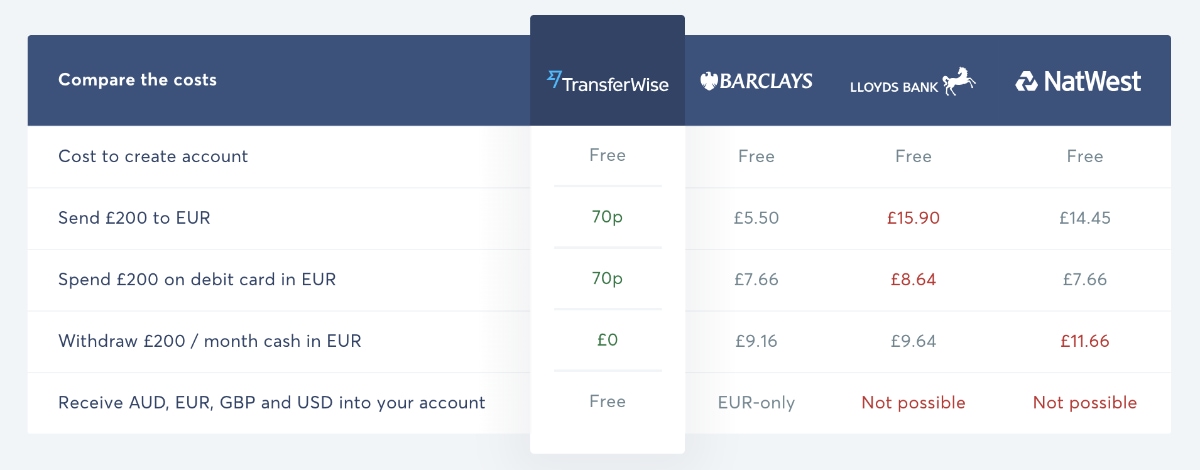 Transferwise Review Low Cost Way To Send Money Abroad - 